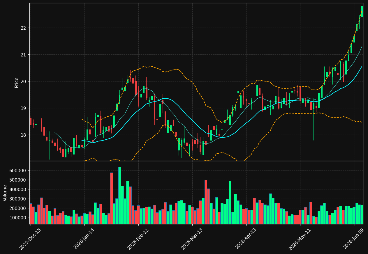 SHBI chart