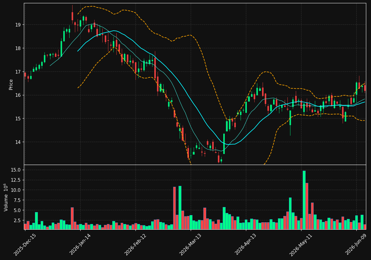 SHC chart