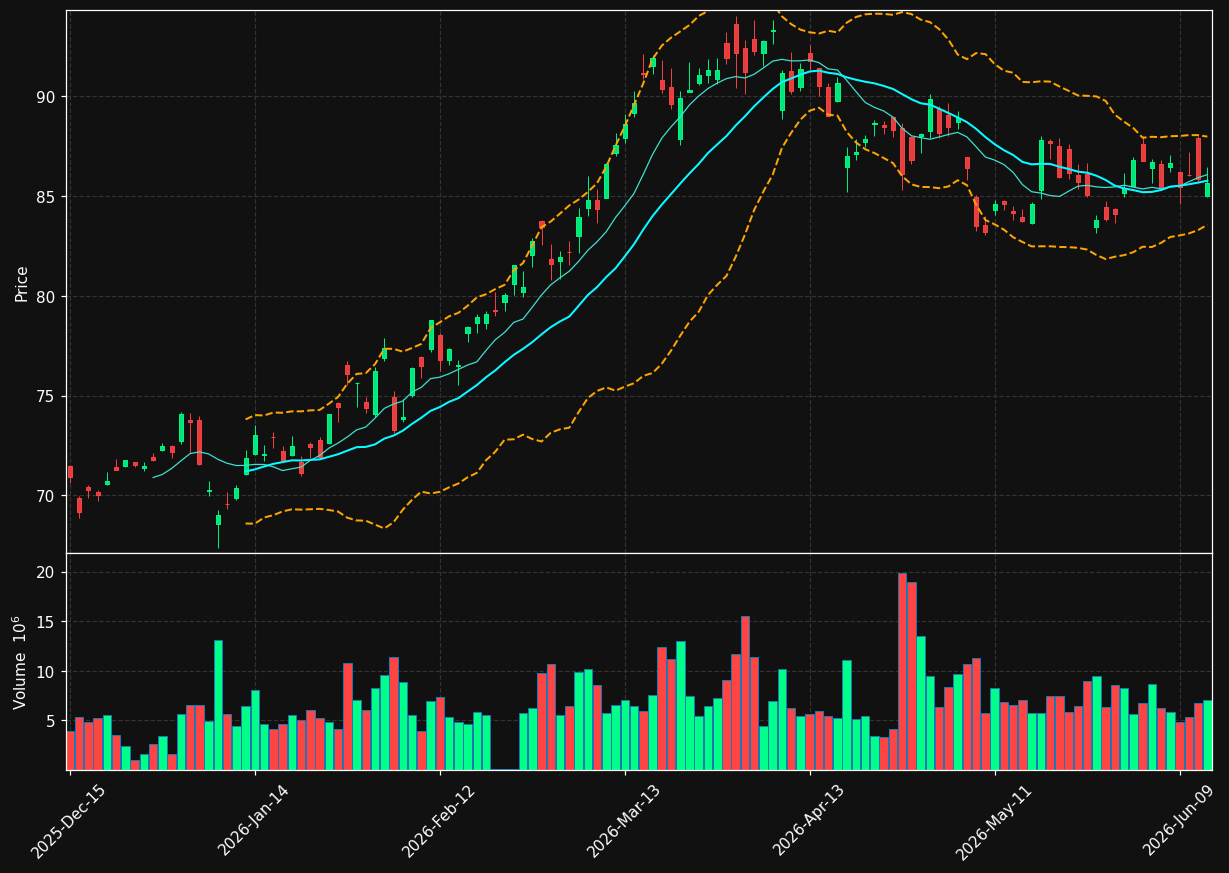 SHEL chart