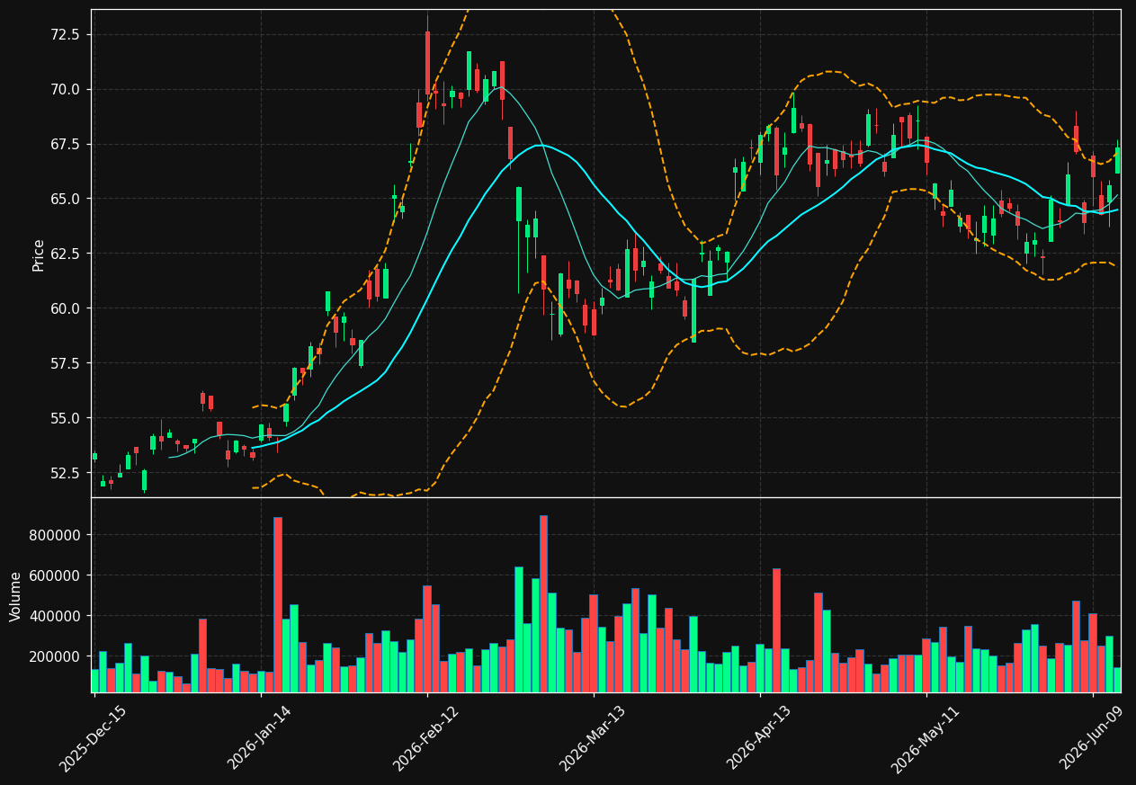SHG chart