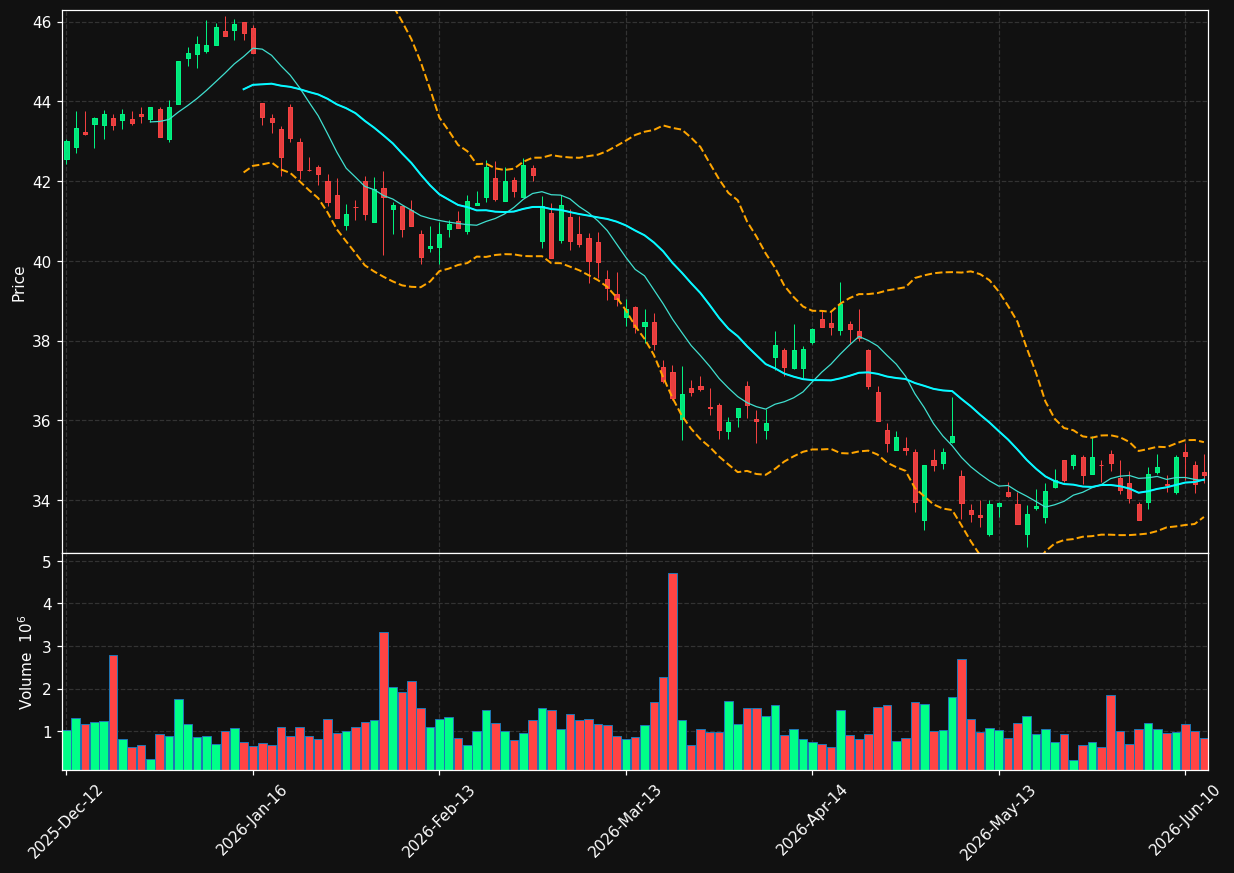 SHL.DE chart