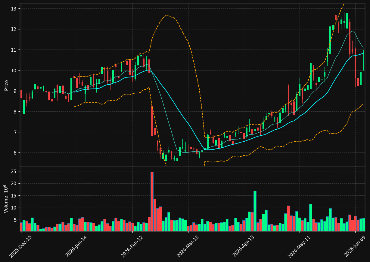SHLS chart