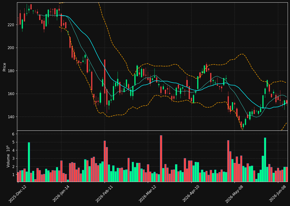 SHOP.TO chart