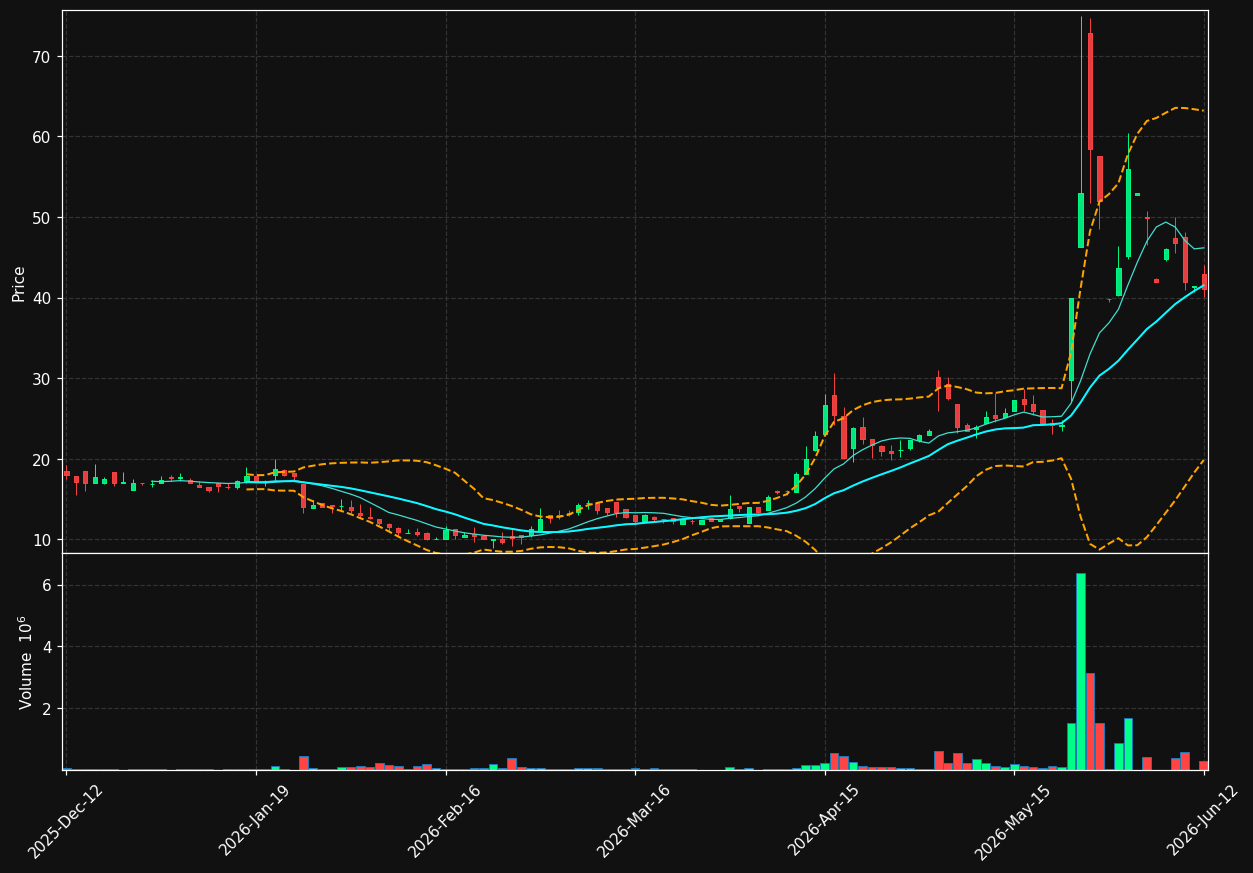 SHT-B.ST chart