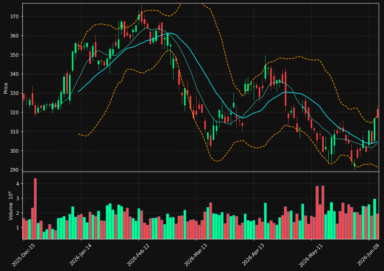 SHW chart