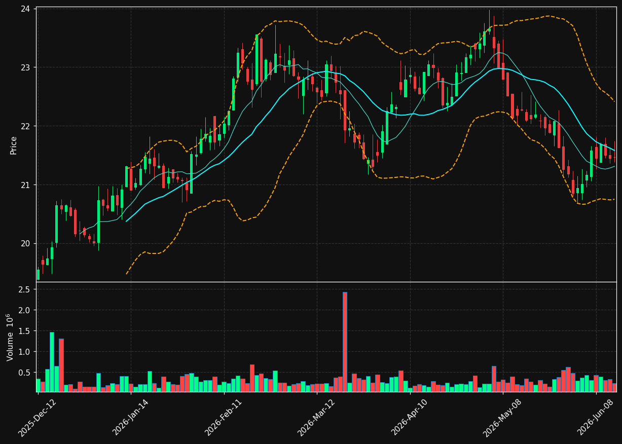 SIA.TO chart