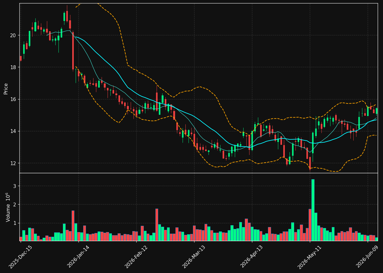 SIBN chart