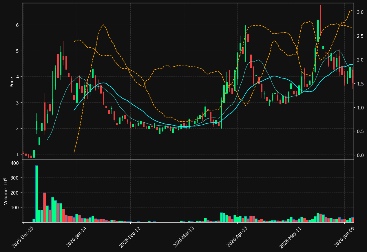 SIDU chart