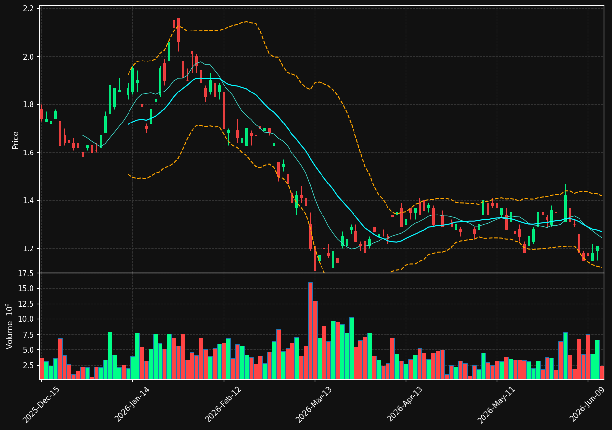 SID chart
