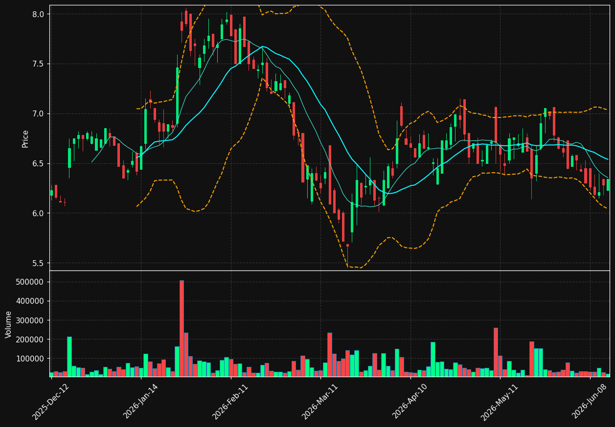 SIFG.AS chart