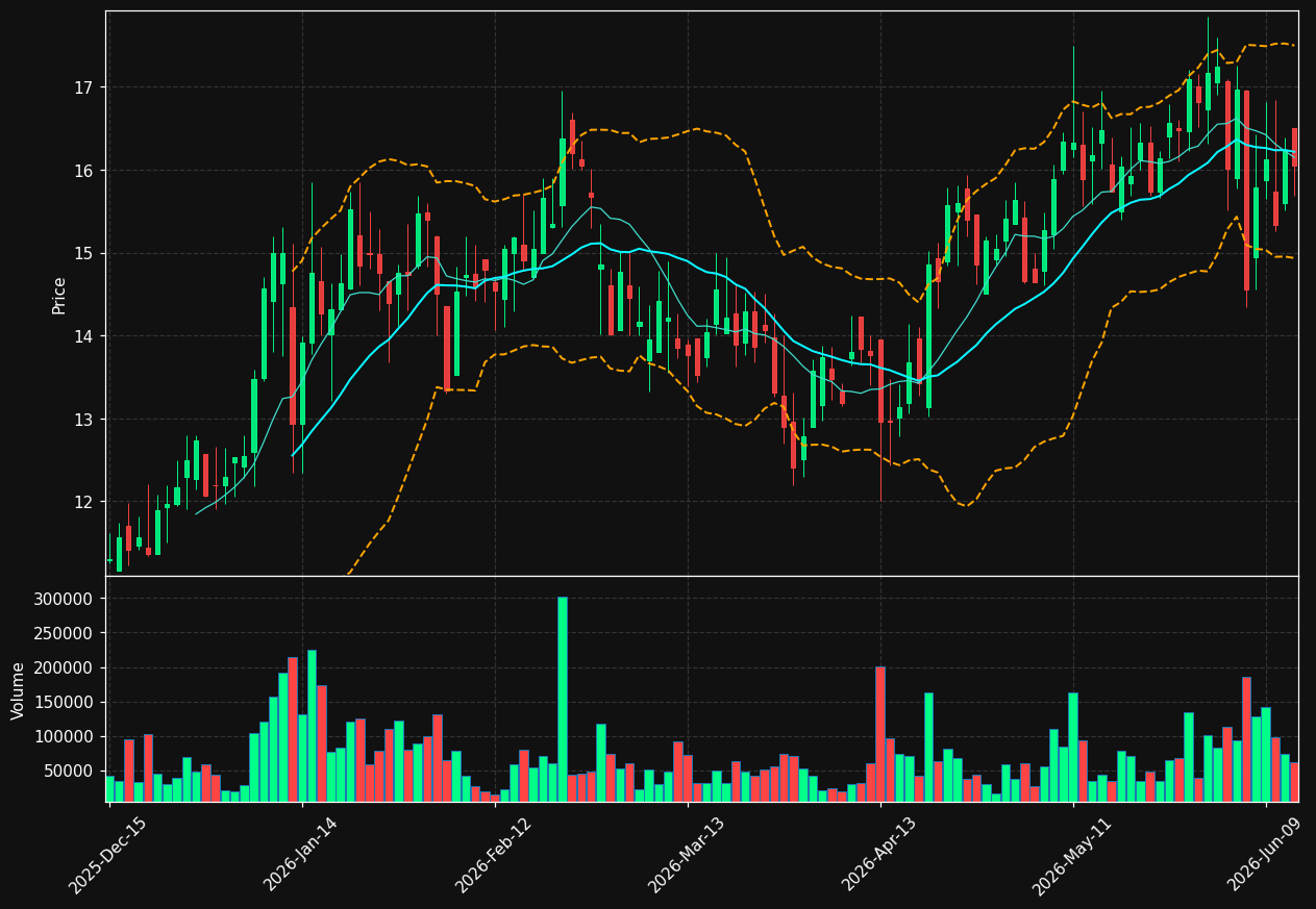 SIFY chart