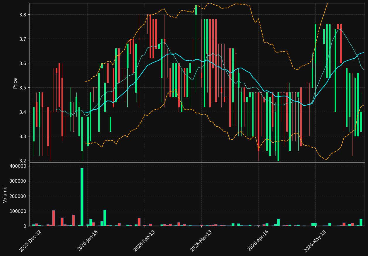SIG.CO chart