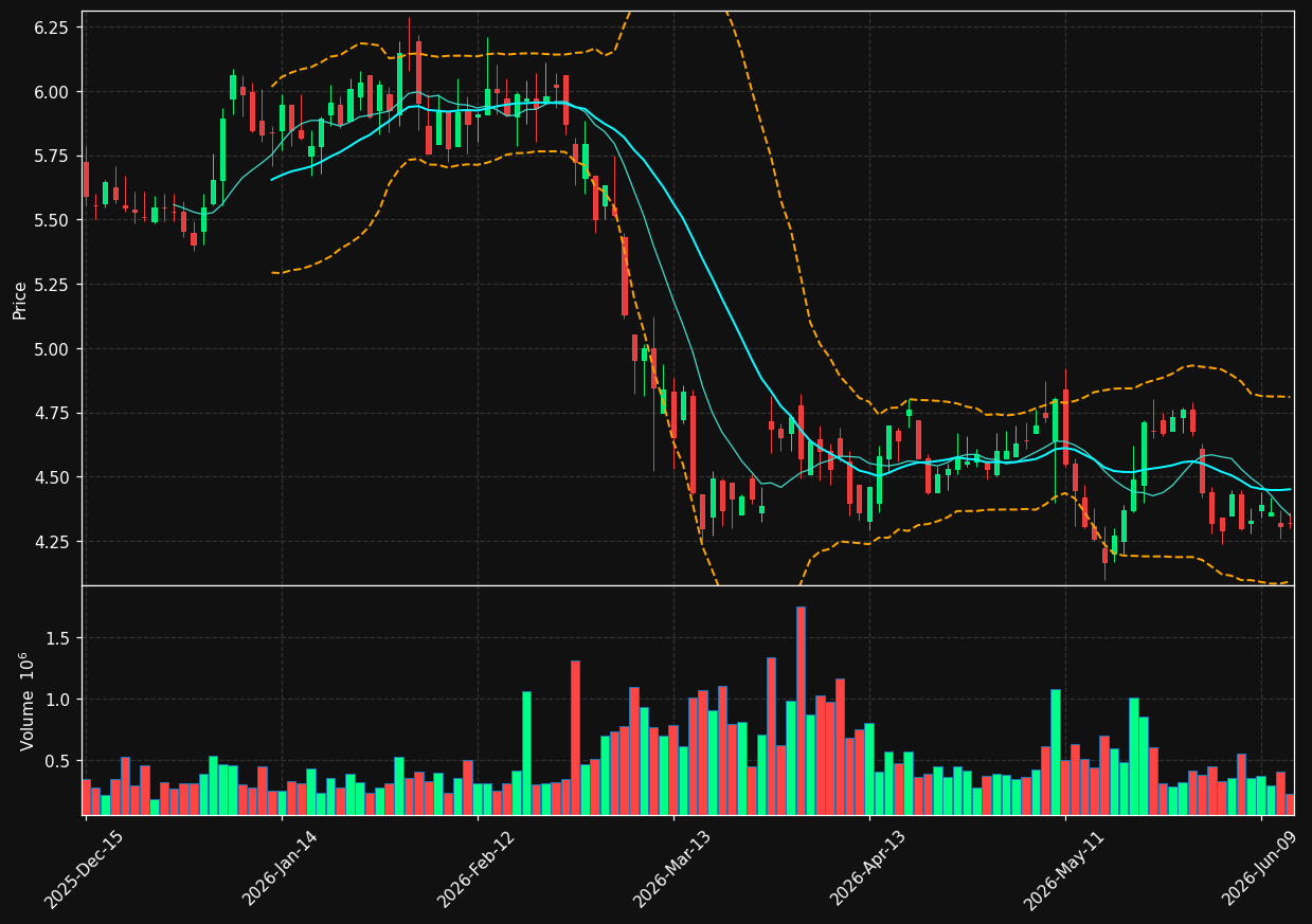 SIGA chart