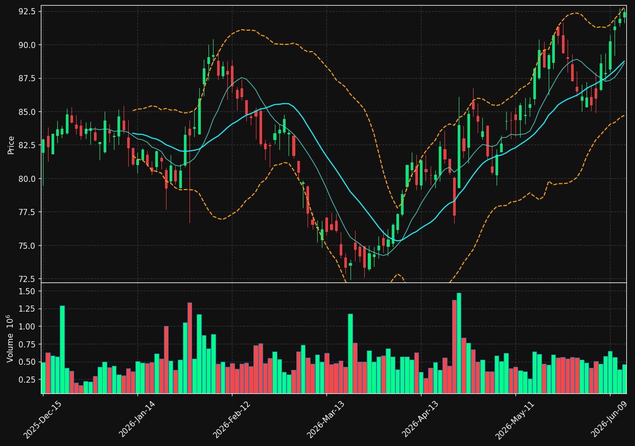 SIGI chart