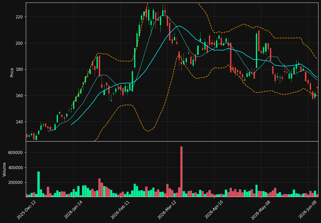 SII.TO chart