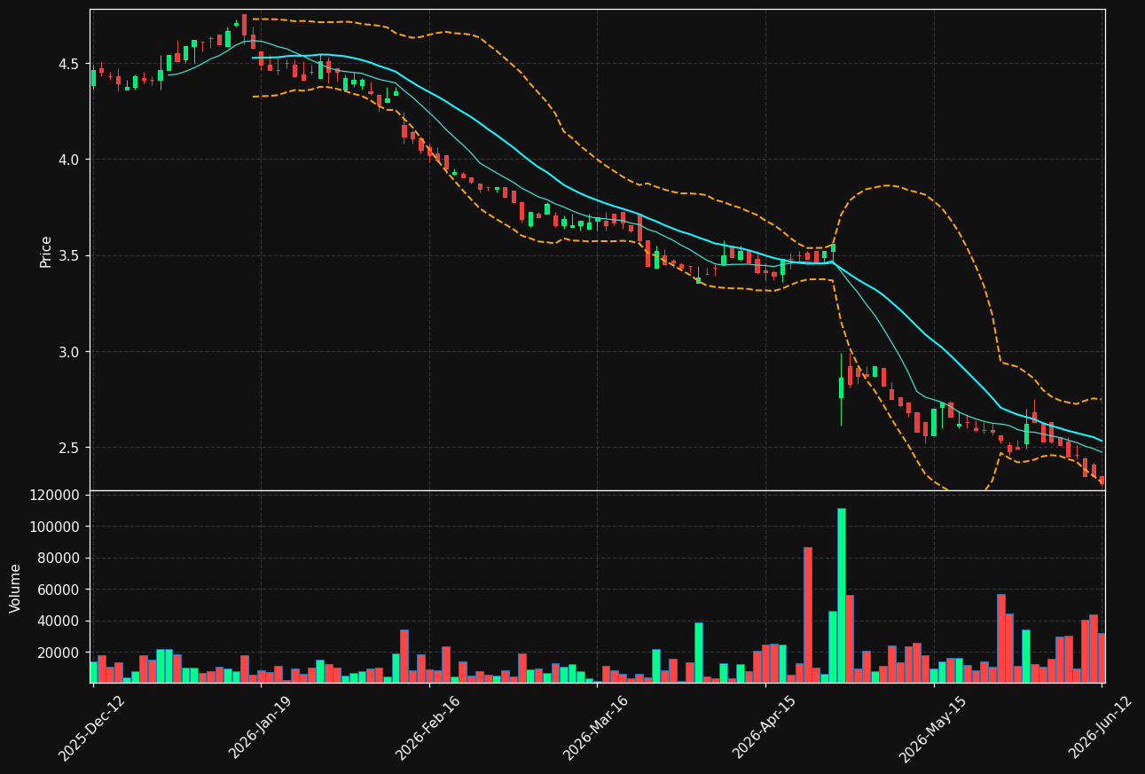 SIILI.HE chart