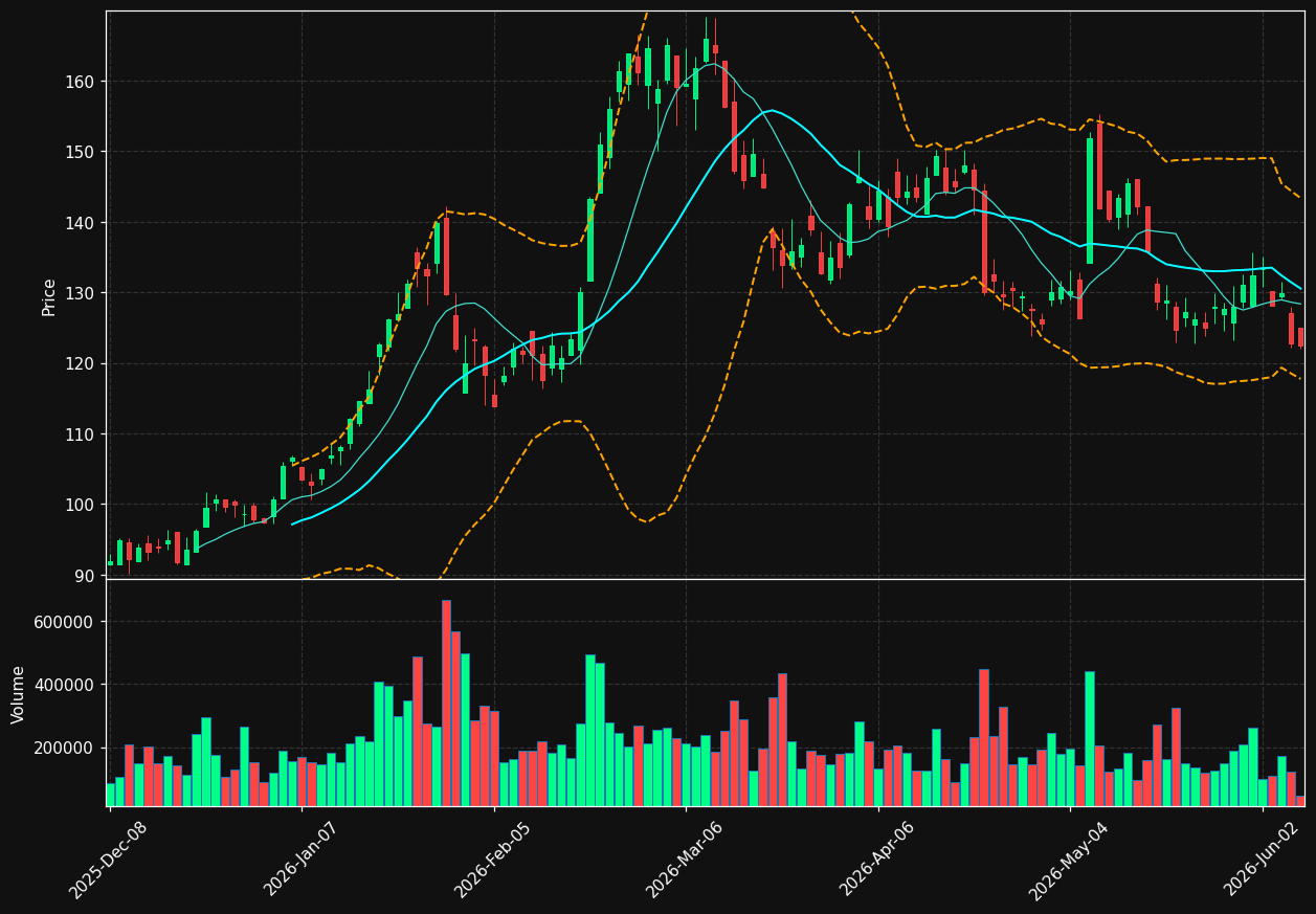 SII chart