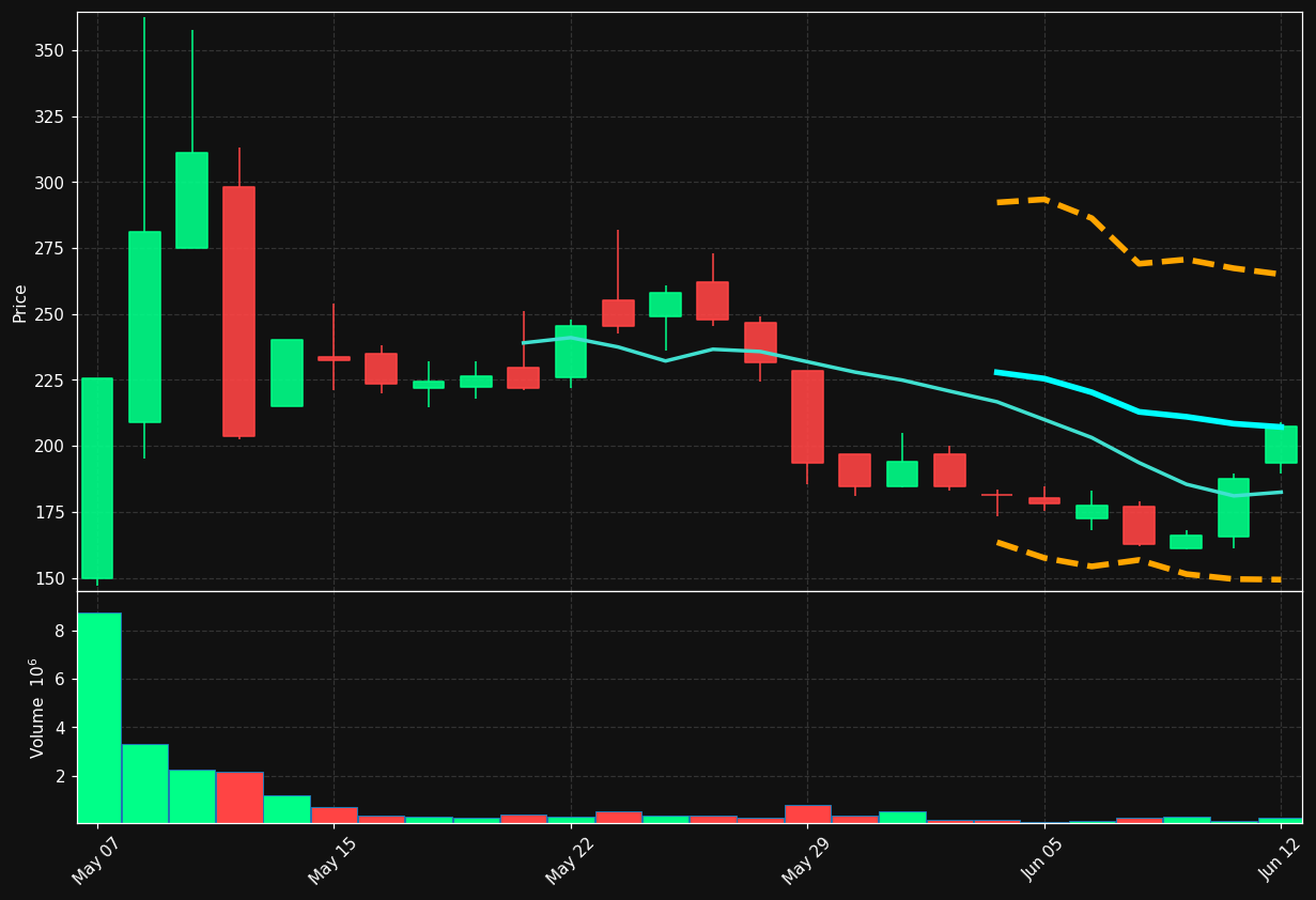 SILEX.ST chart