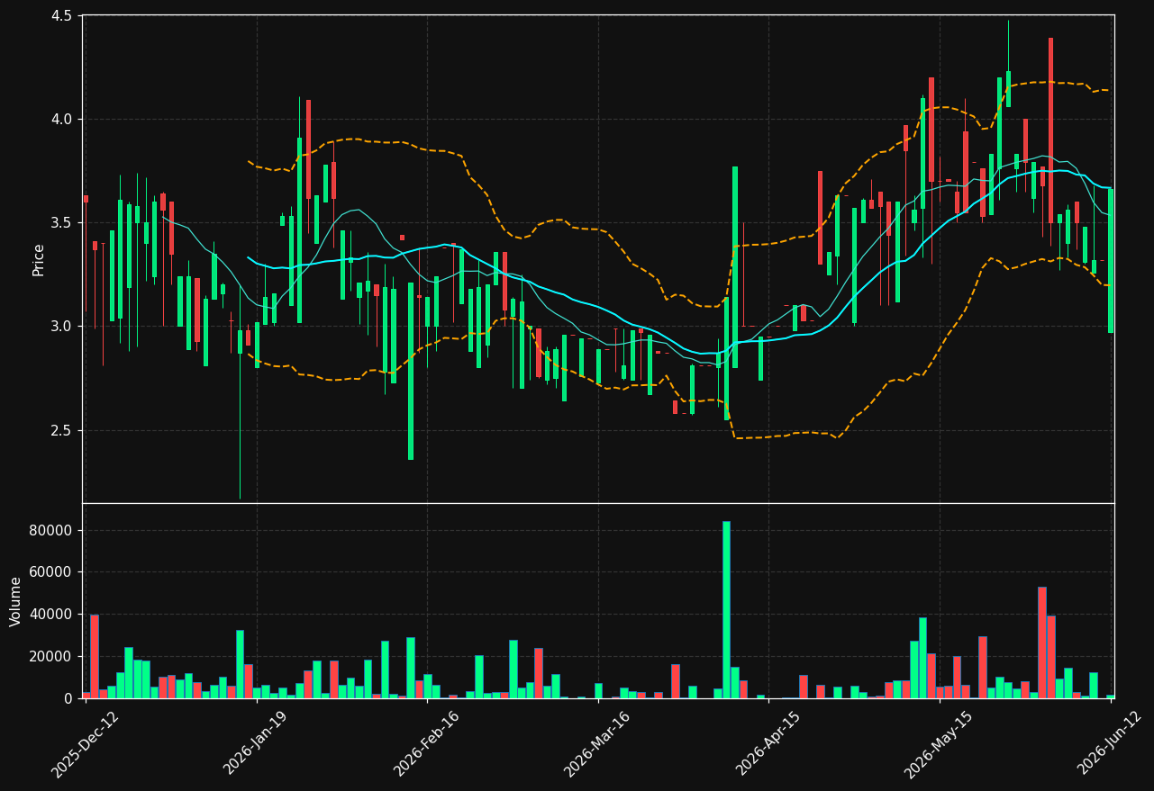 SIN.ST chart