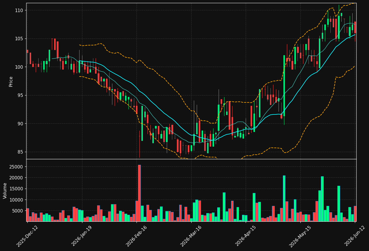 SINT.ST chart