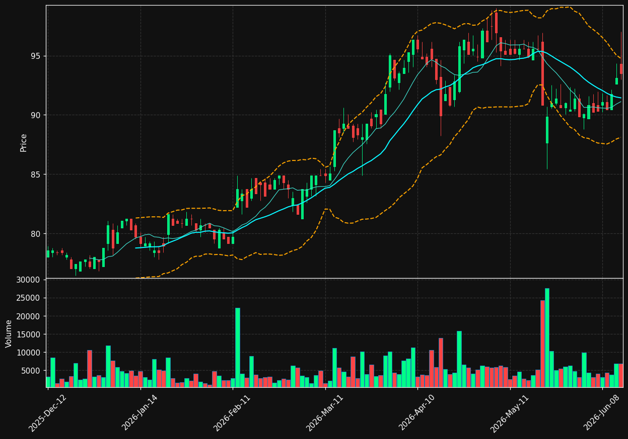 SIP.BR chart