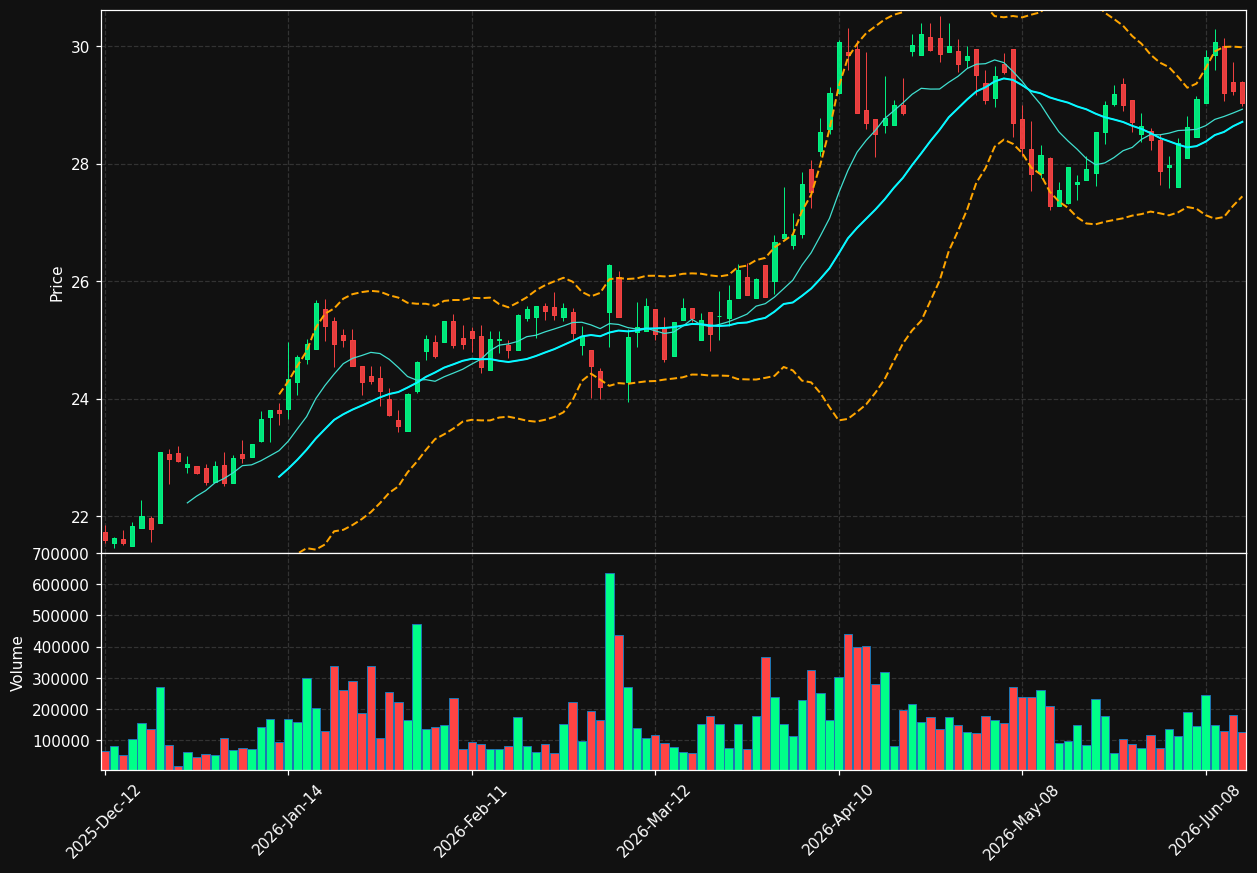 SIS.TO chart