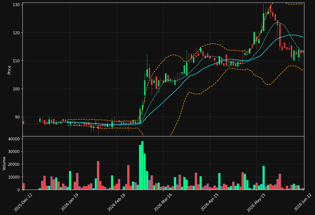 SIVI.ST chart