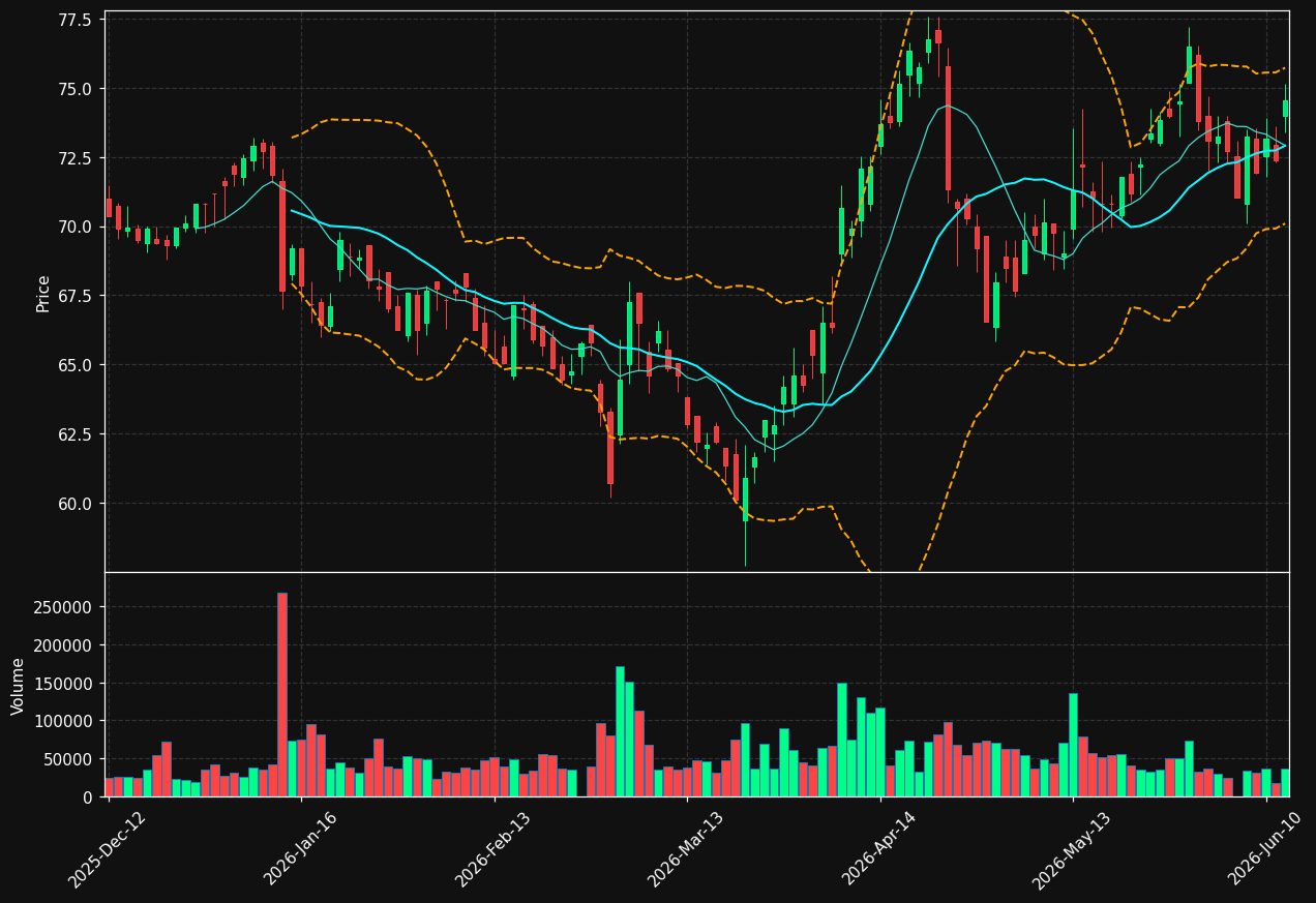 SIX2.DE chart