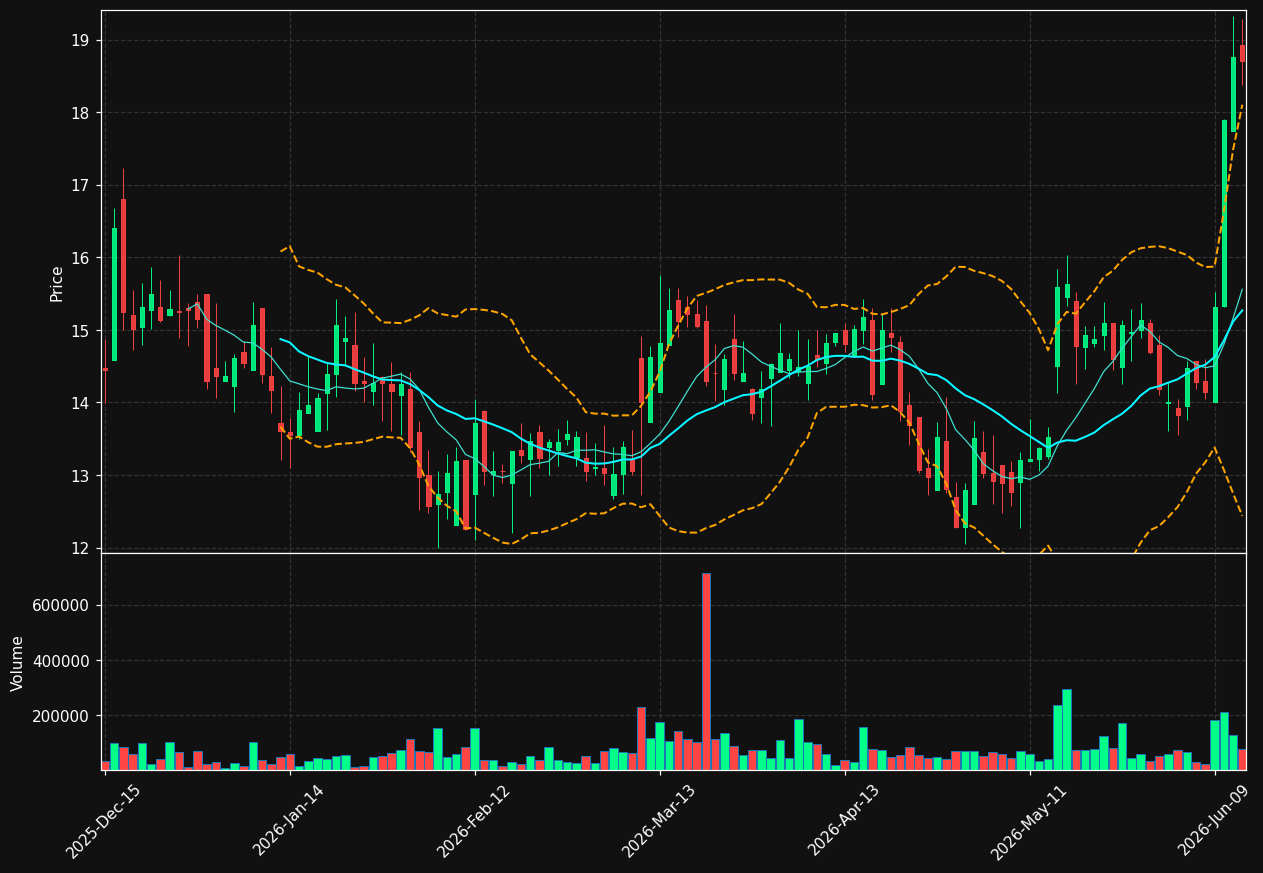 SI chart