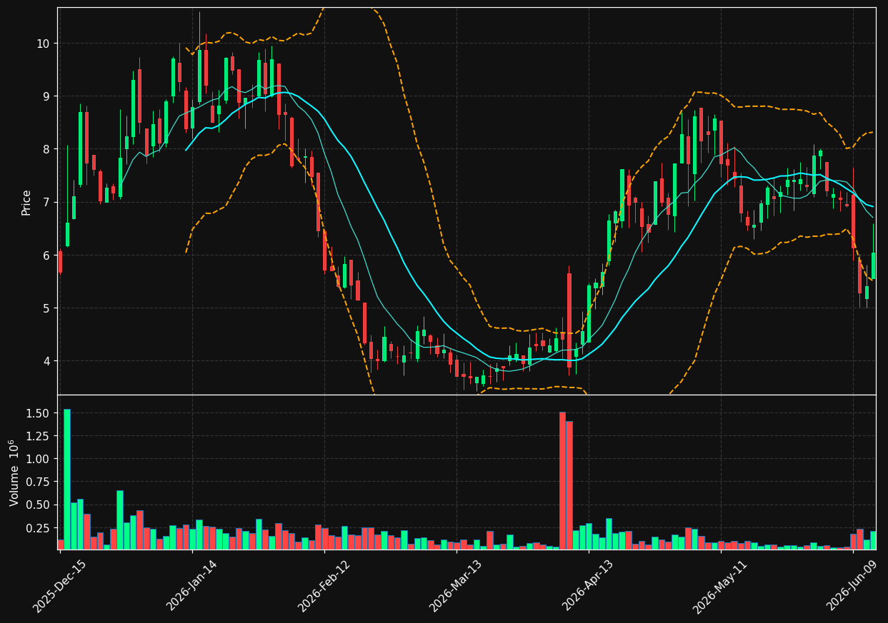 SKIL chart