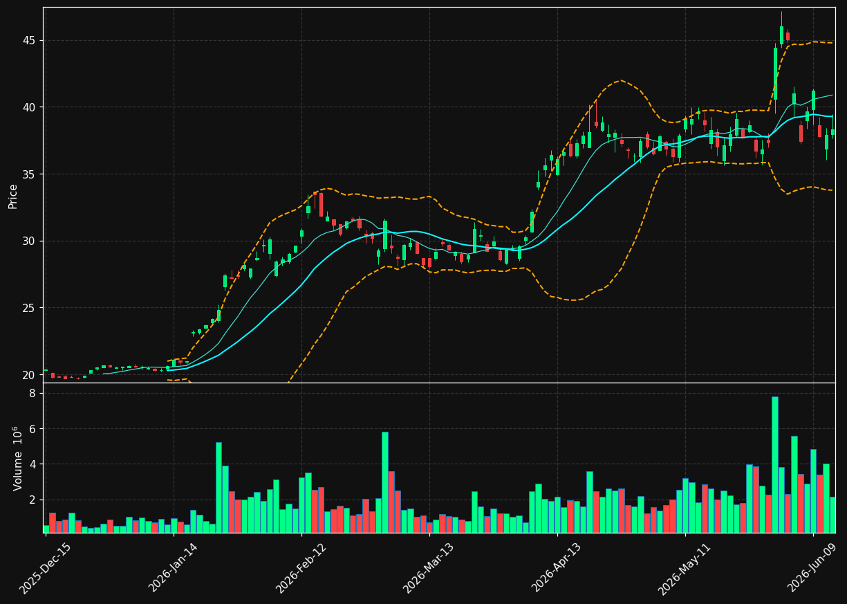 SKM chart