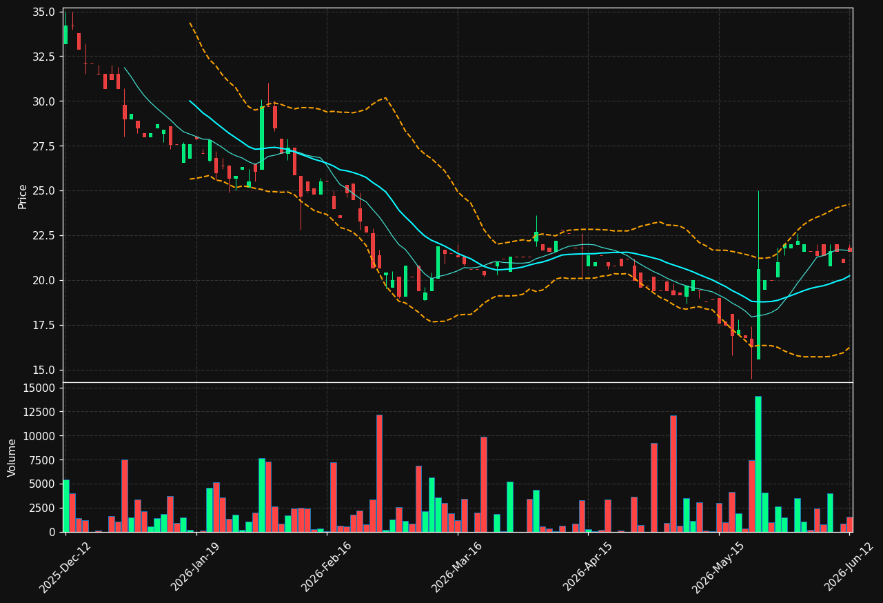 SKOLON.ST chart