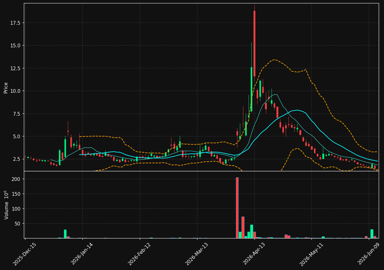 SKYQ chart