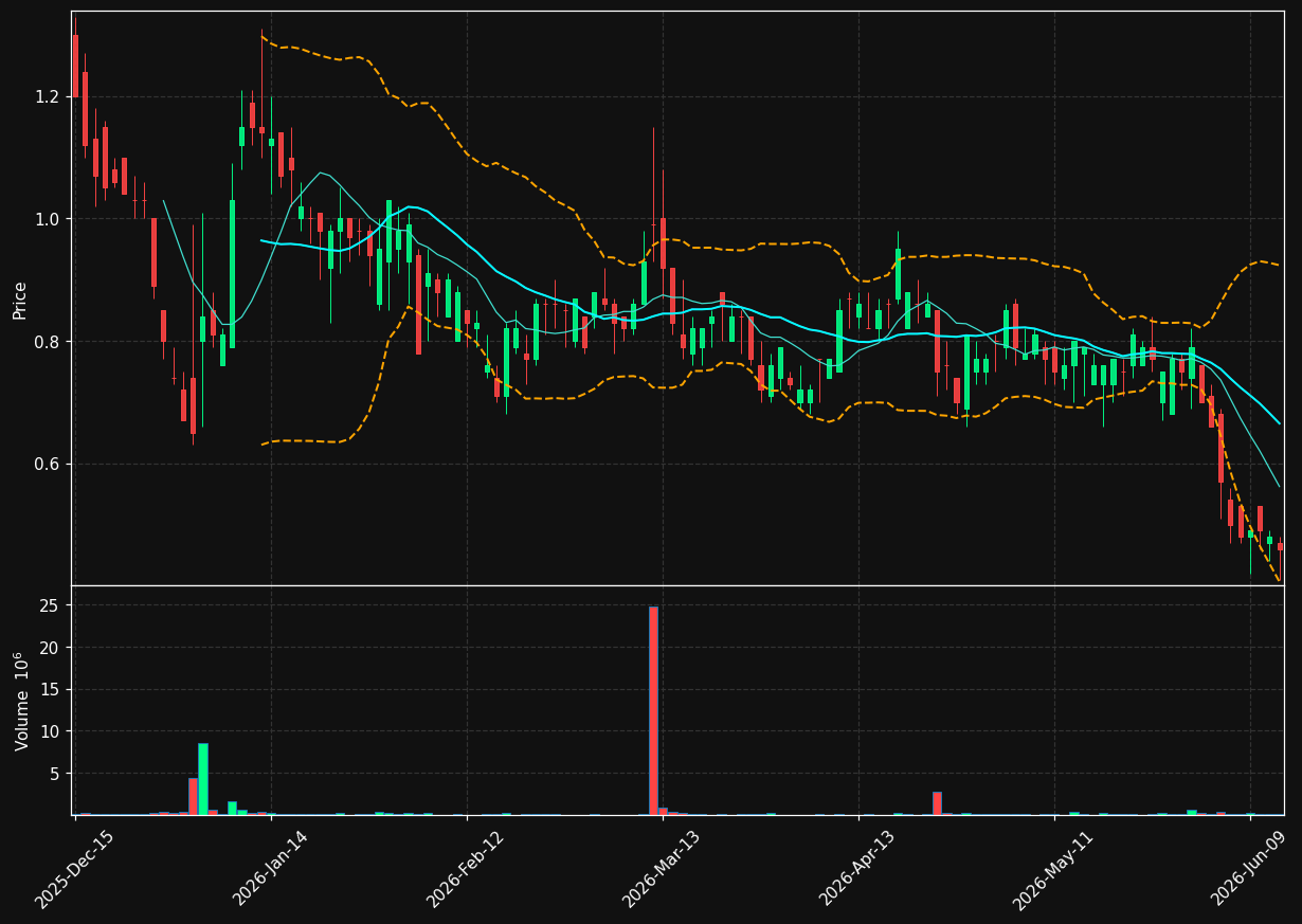 SLAI chart