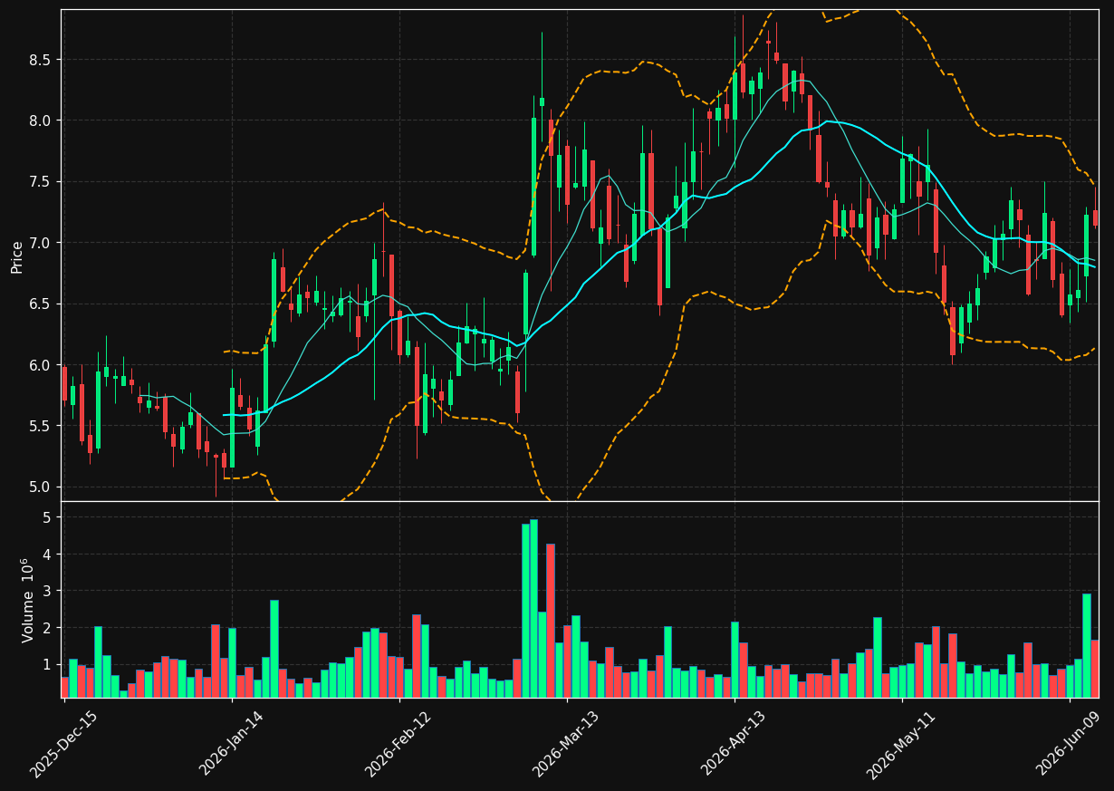SLDB chart