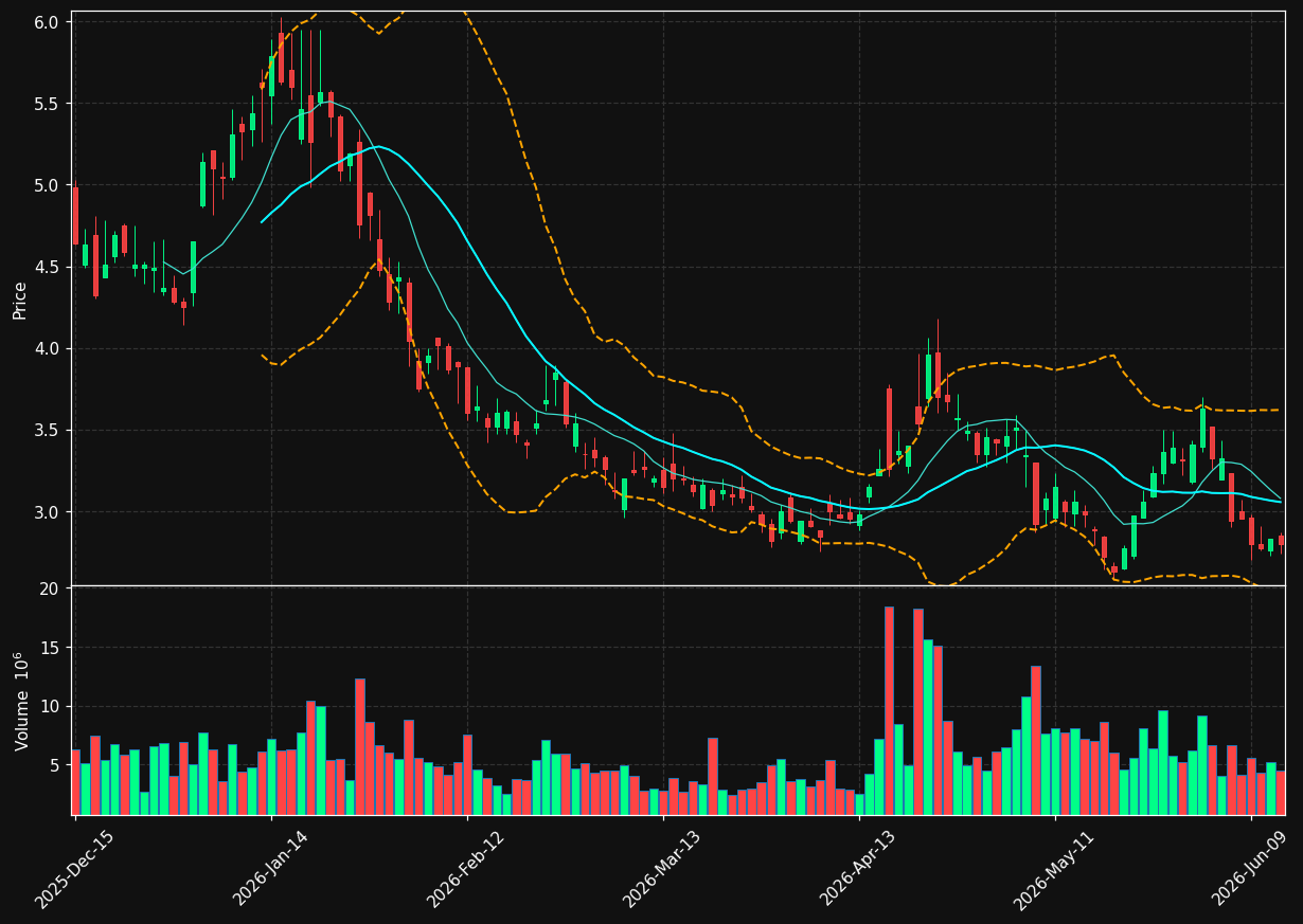 SLDP chart