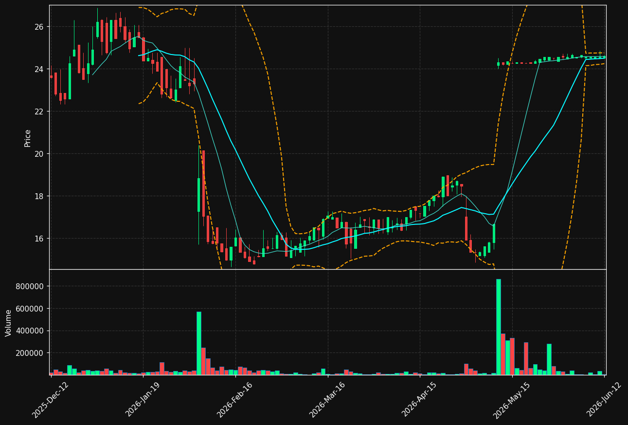 SLEEP.ST chart