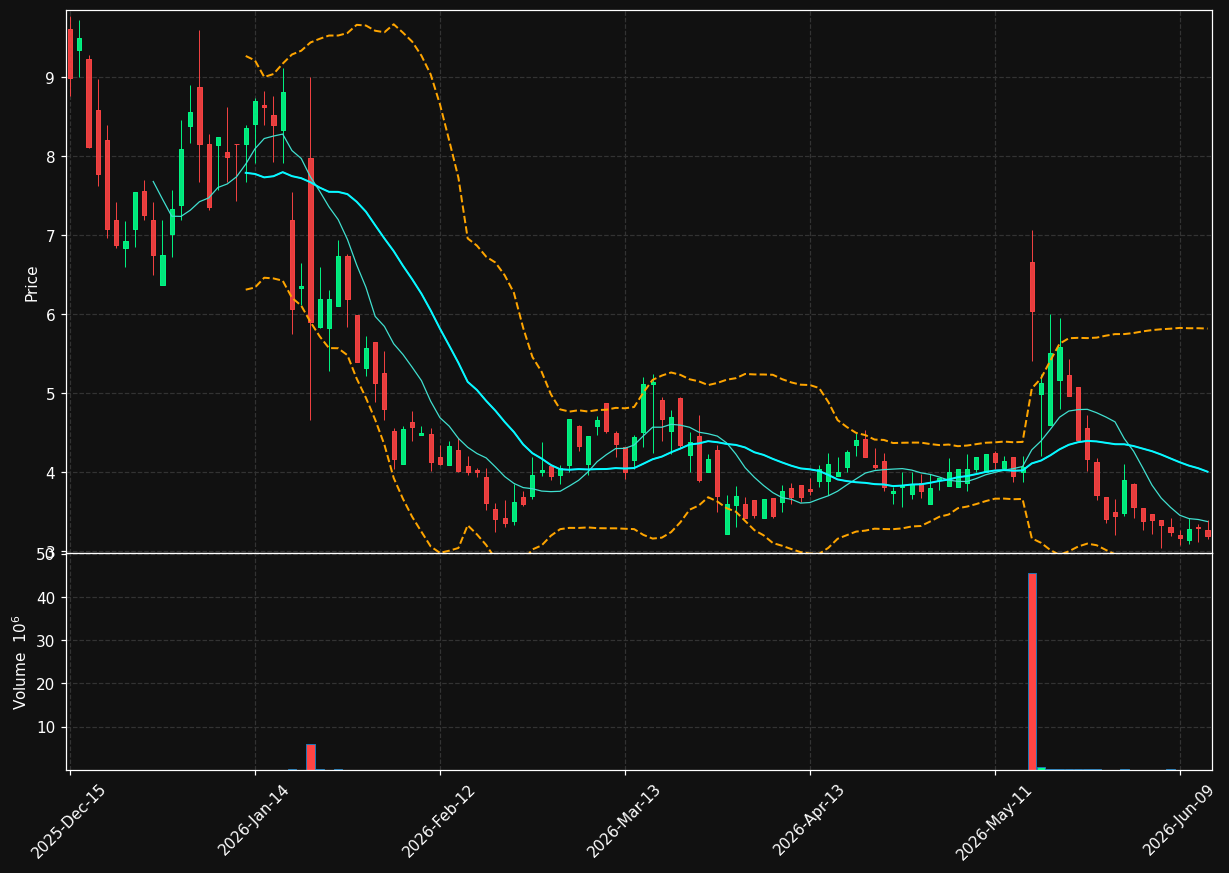 SLE chart