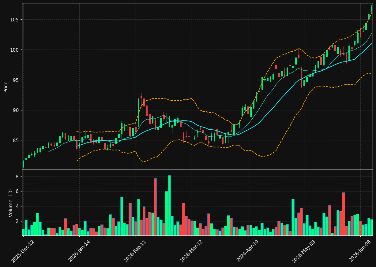 SLF.TO chart