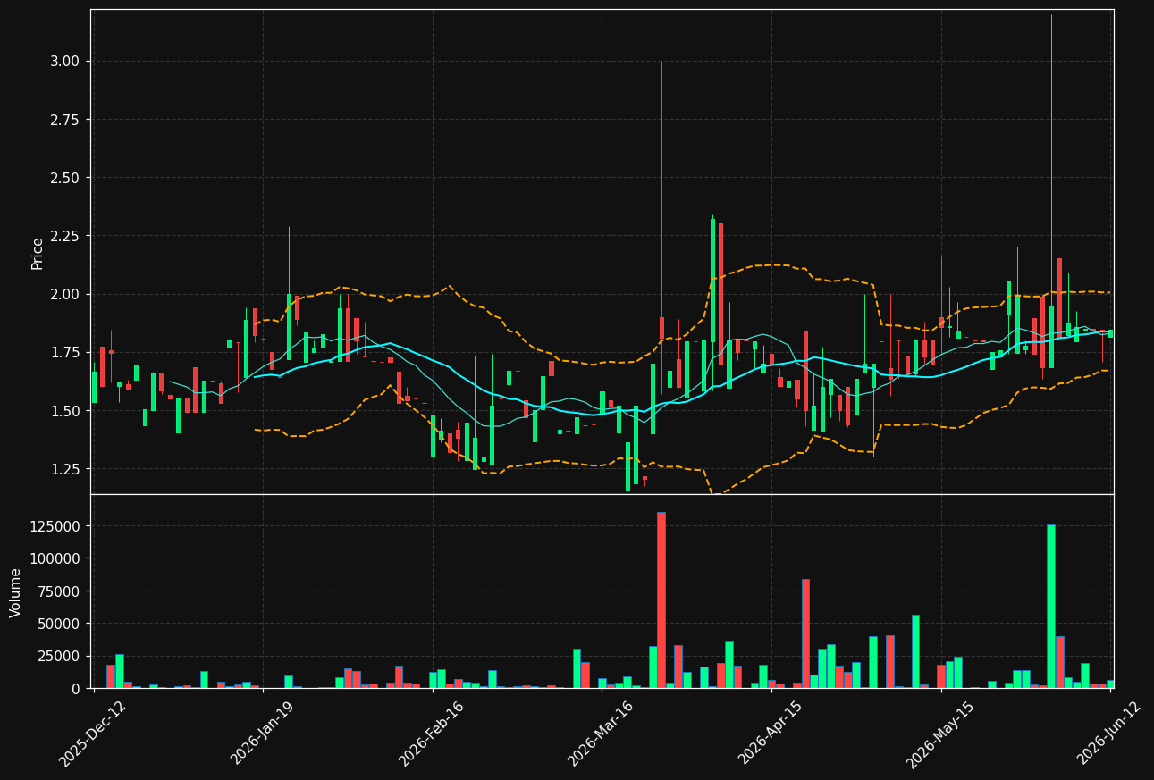 SLG-B.ST chart