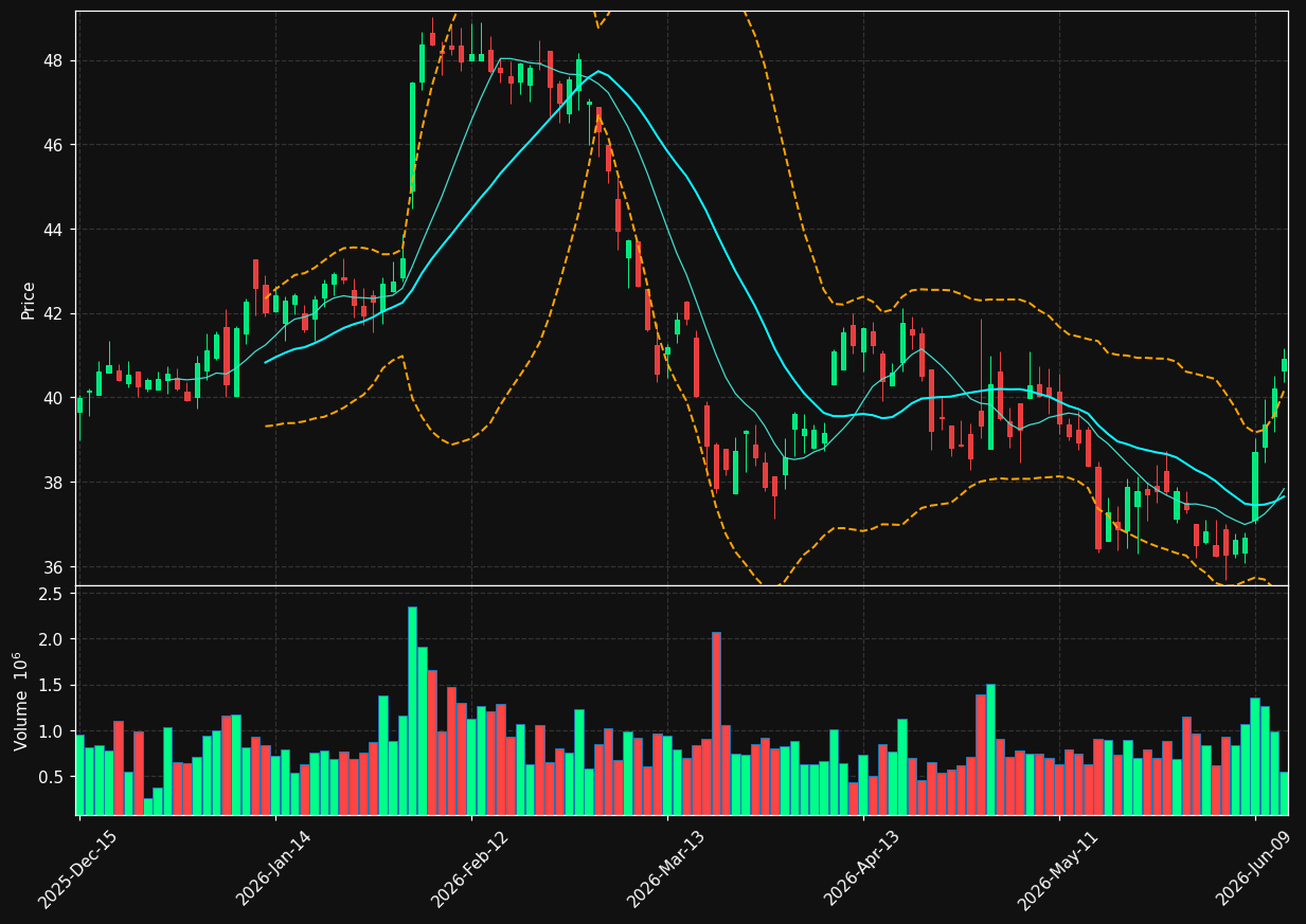 SLGN chart