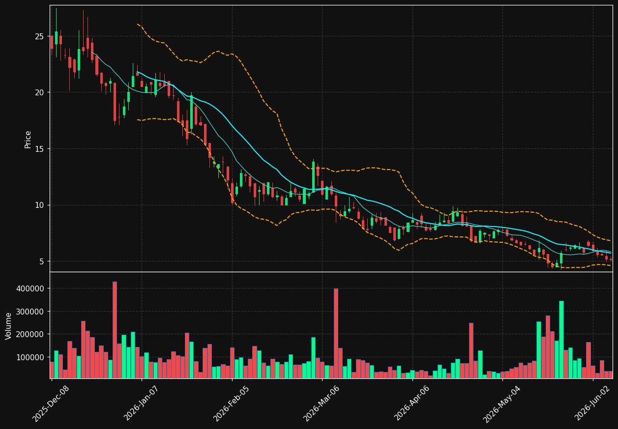 SLMT chart