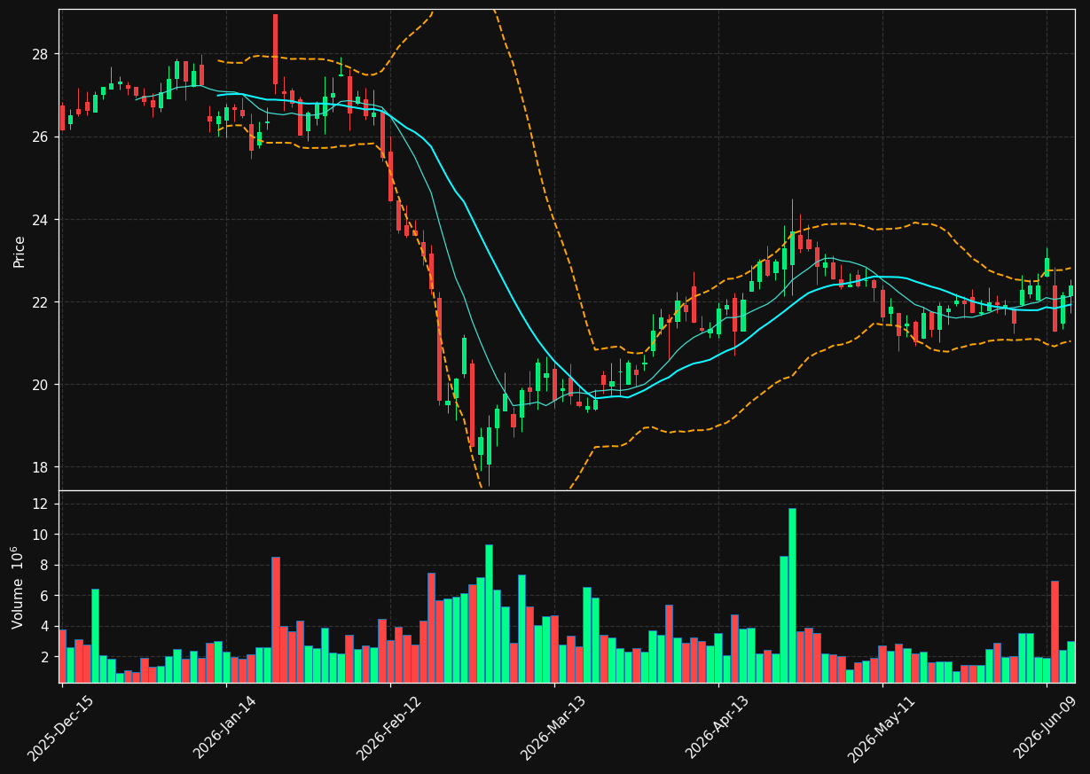 SLM chart