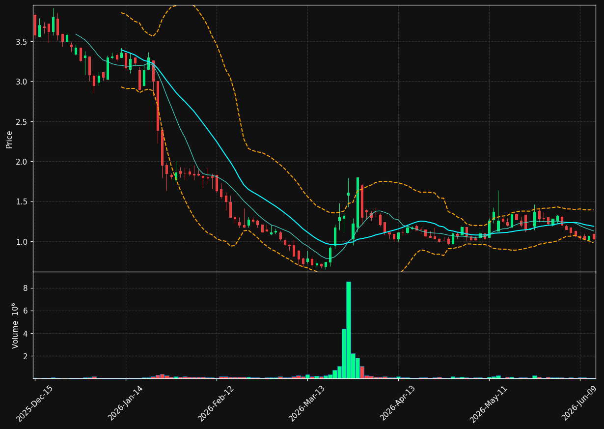 SLND chart