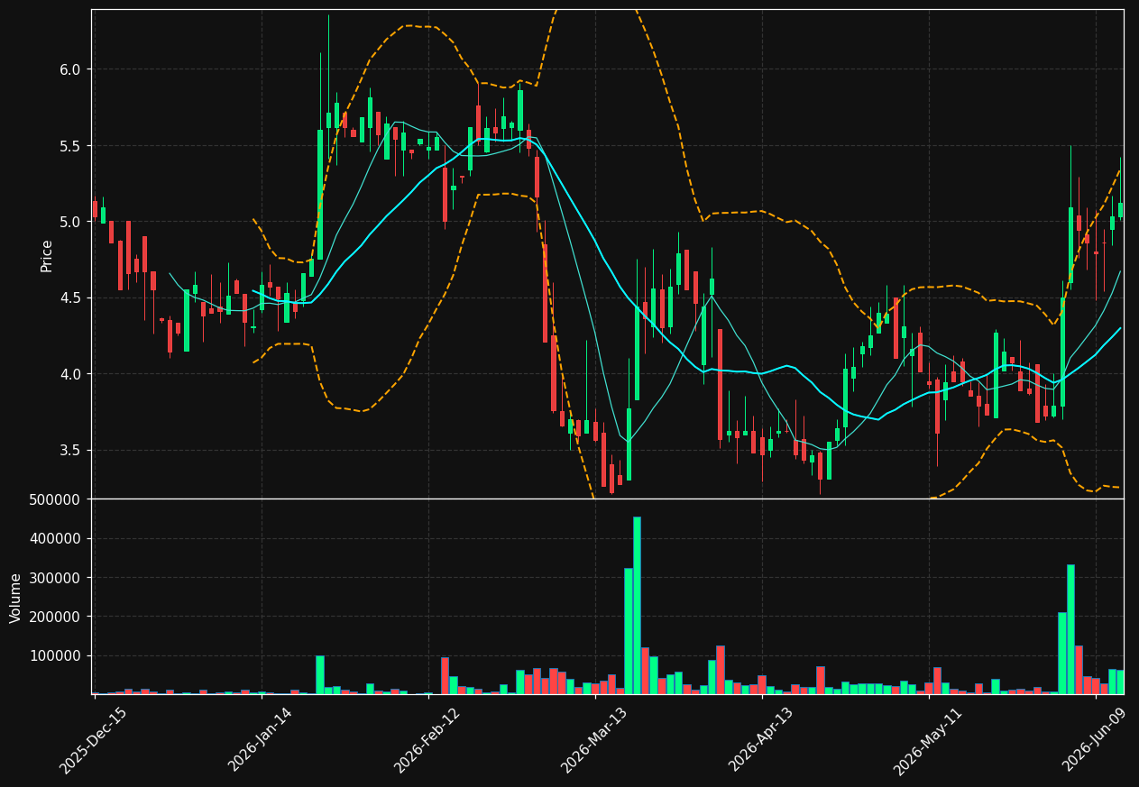 SLNG chart