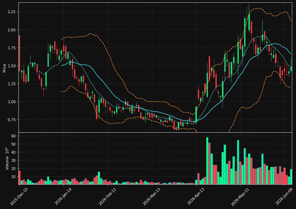 SLNH chart