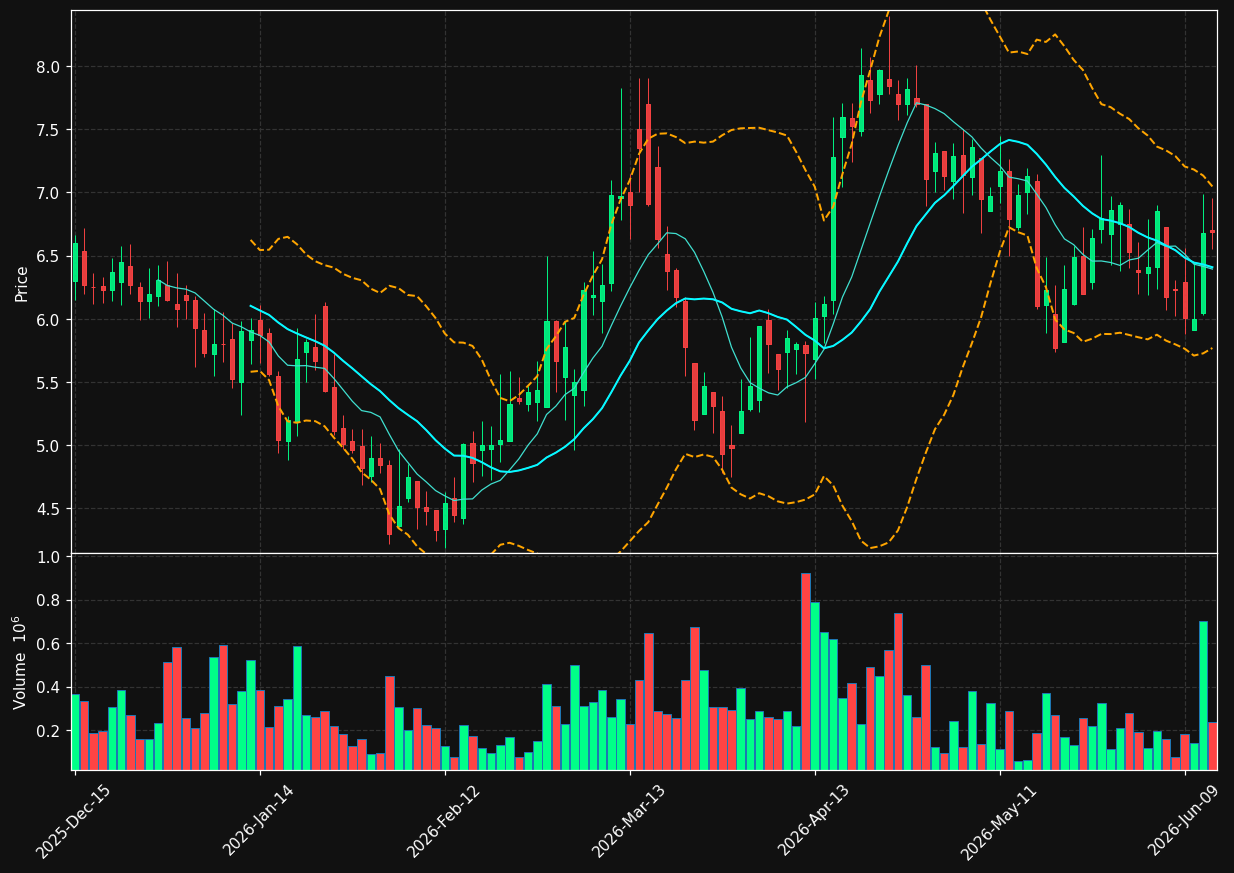 SLN chart