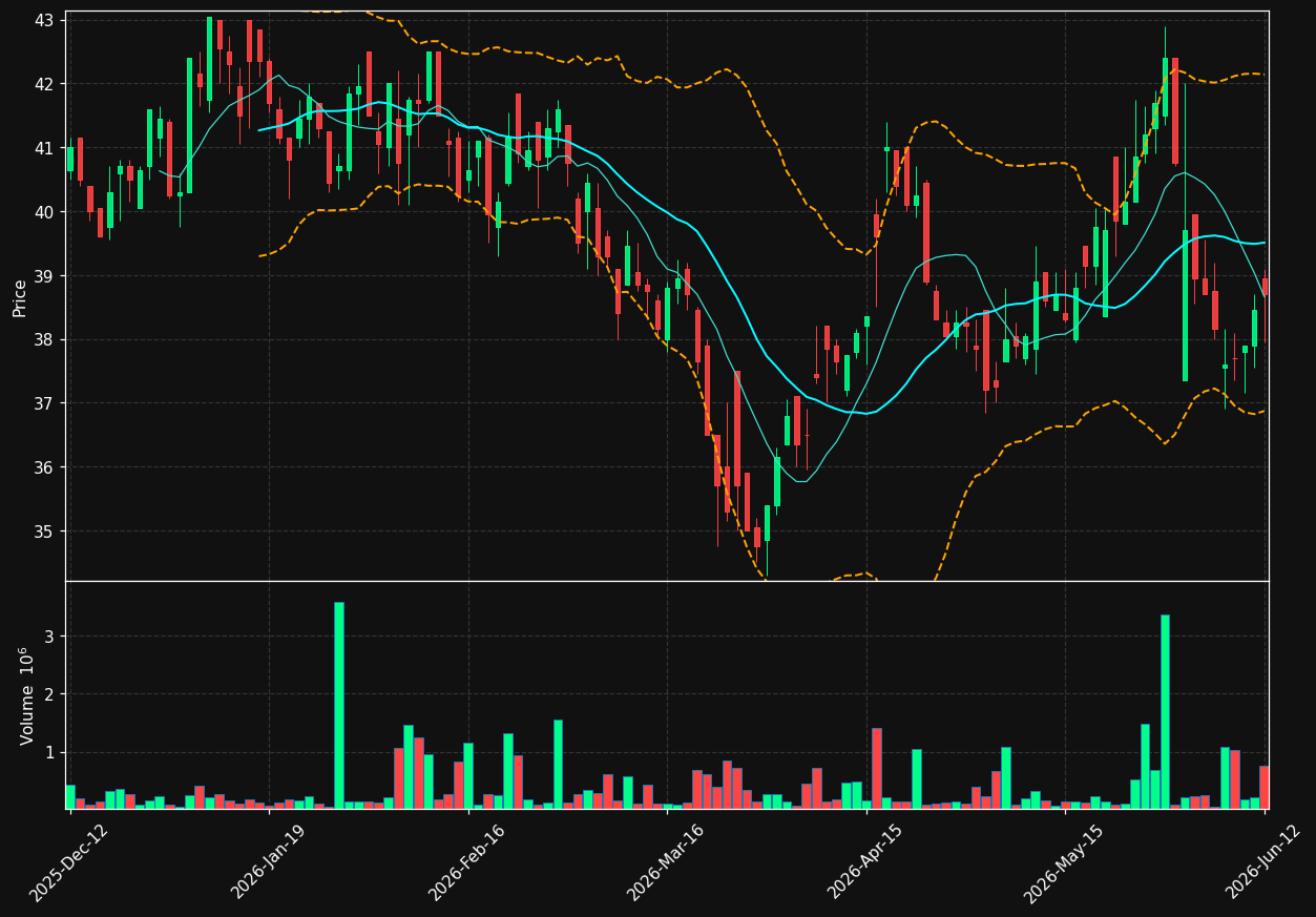 SLP-B.ST chart