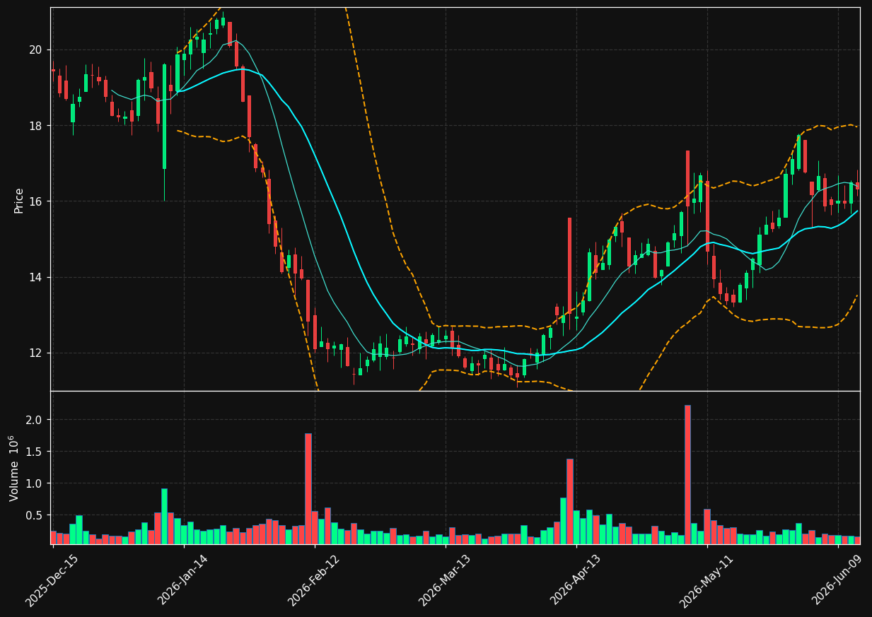 SLP chart