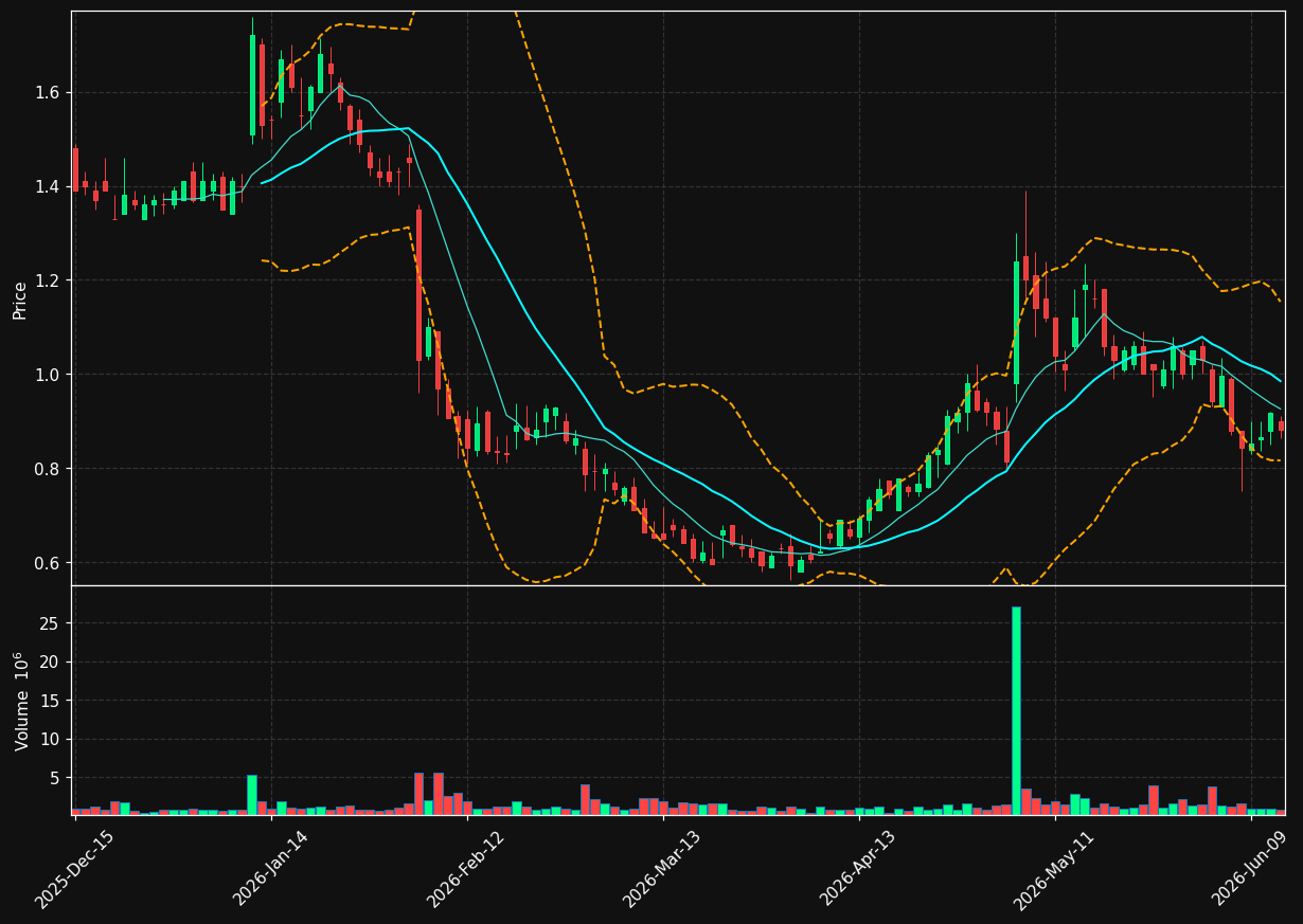 SLQT chart